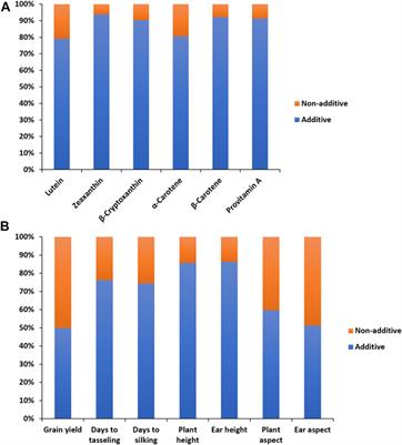 Suitability of testers to characterize provitamin a content and agronomic performance of tropical maize inbred lines